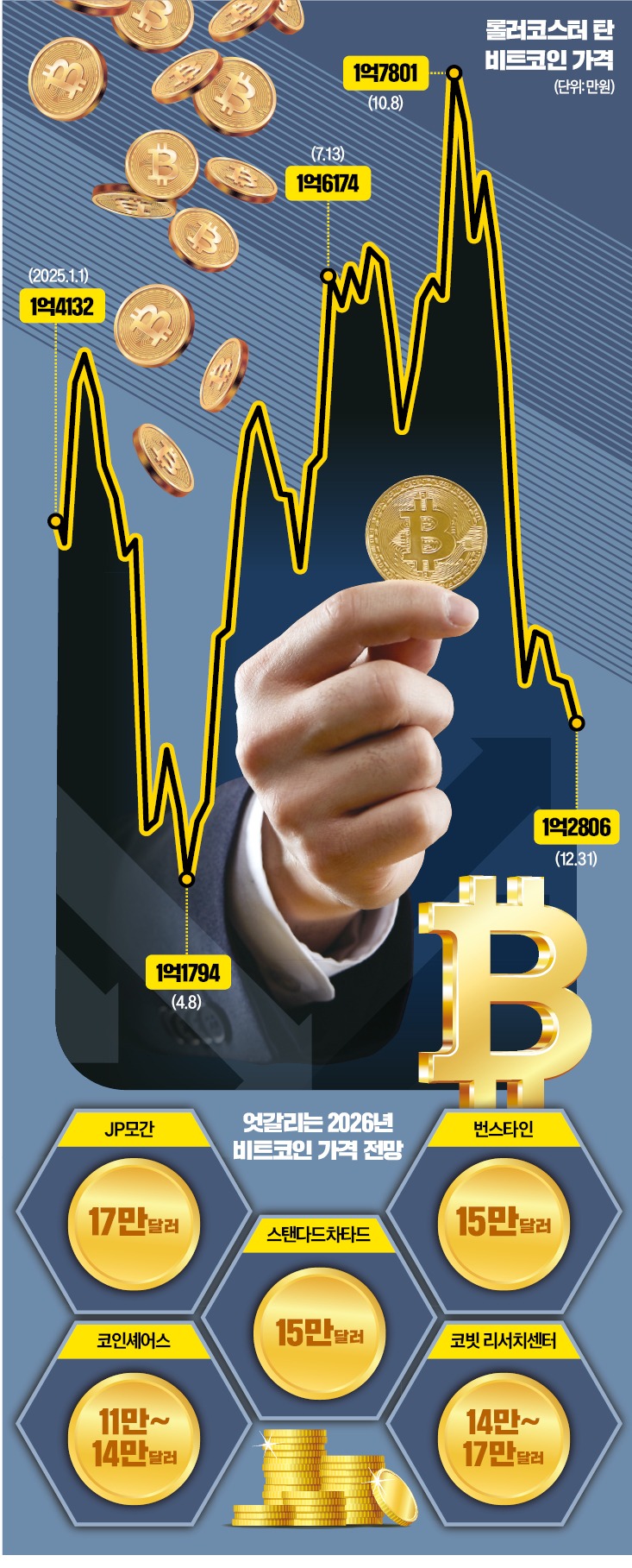 변동성 커진 비트코인…올 15만~17만 달러 전망