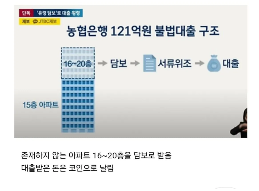 농협 직원이 121억을 대출받은 방법 | 인스티즈