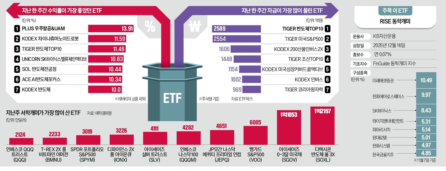 우주항공 상품이 톱 차지…中 피지컬 AI도 강세