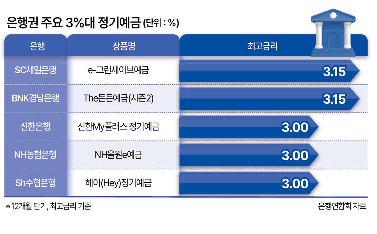 3% 예금·4% 적금…은행, 머니무브 막는다