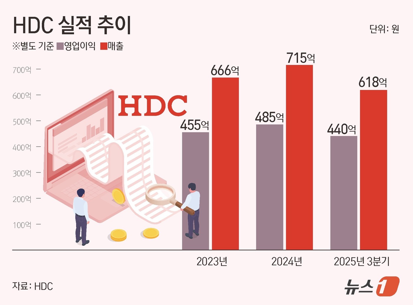 HDC그룹, 자사주 매입에 배당 확대…현금흐름 회복 자신감