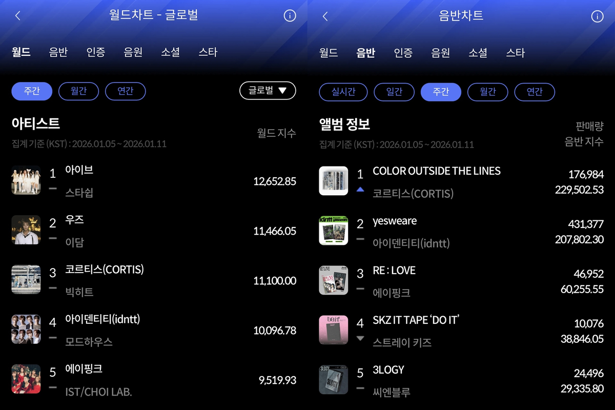 아이브·코르티스, 한터 주간차트 1위