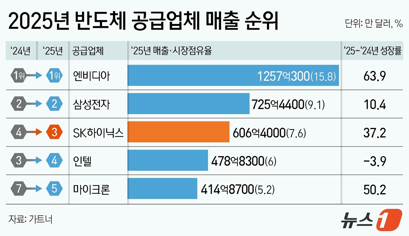 SK하이닉스, 인텔 제치고 세계 3위 등극…AI, 반도체 판 흔들었다
