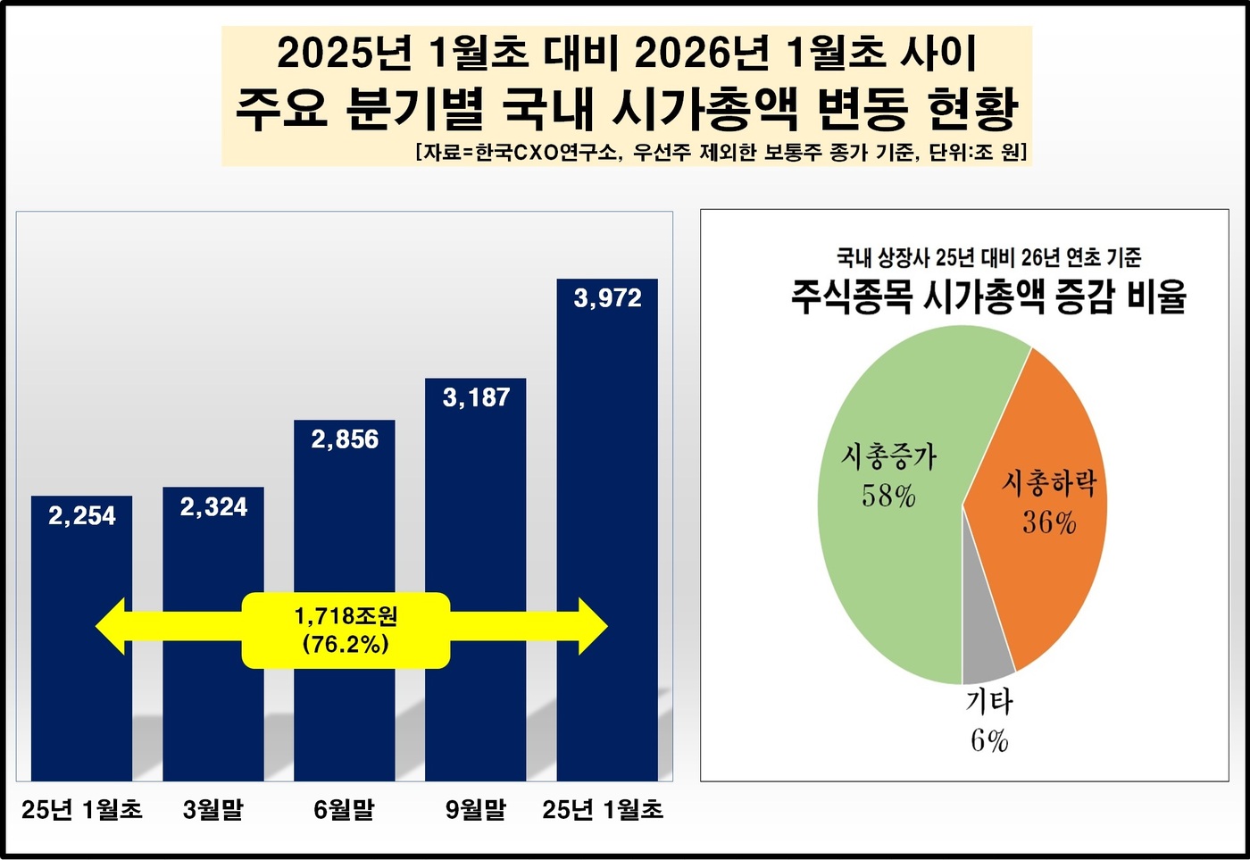 국장 시총, 1년 새 1700조 증가…삼성전자·SK하닉만 800조↑