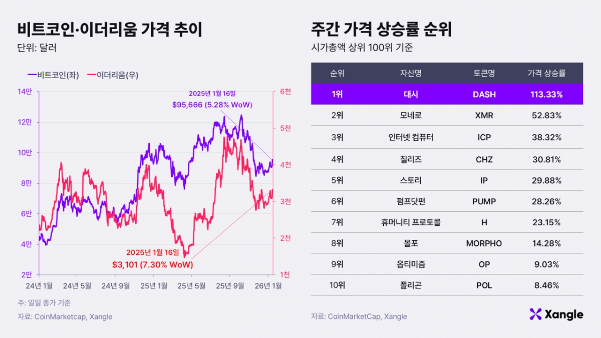 비트코인, 美 금리인하 찬물에도 9.5만달러…