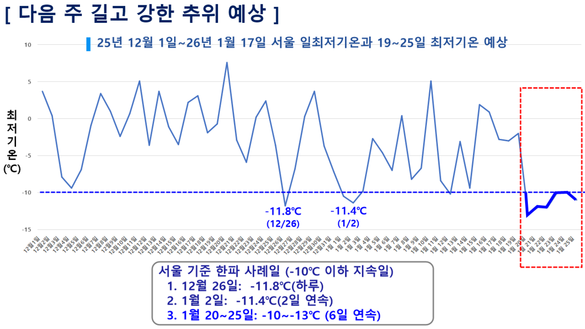 올겨울 가장 길고 강력한 추위 온다···체감 온도 영하 20도까지 ‘뚝’