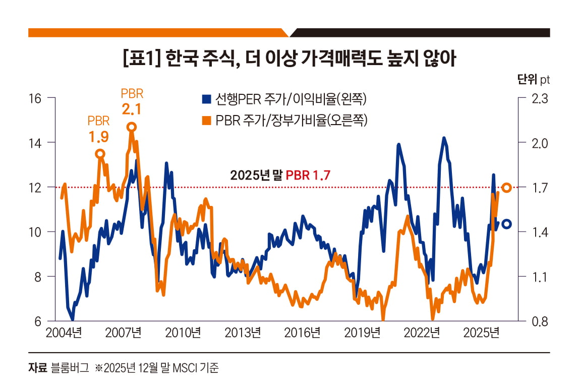 코스피, 얼마나 더 오를 수 있나? [오대정의 경제지표 읽기]
