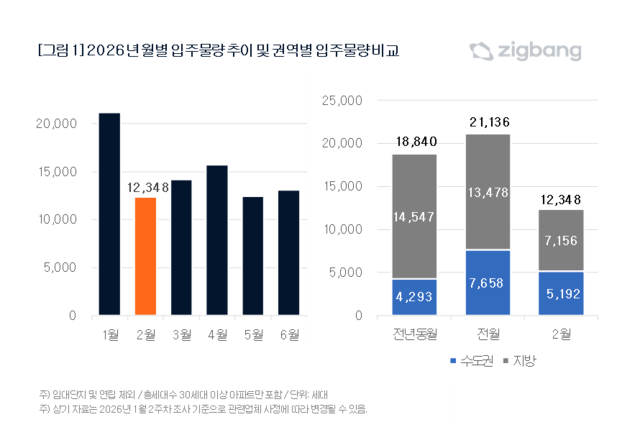 내달 입주물량 1만2000여가구…올 상반기 최소 수준