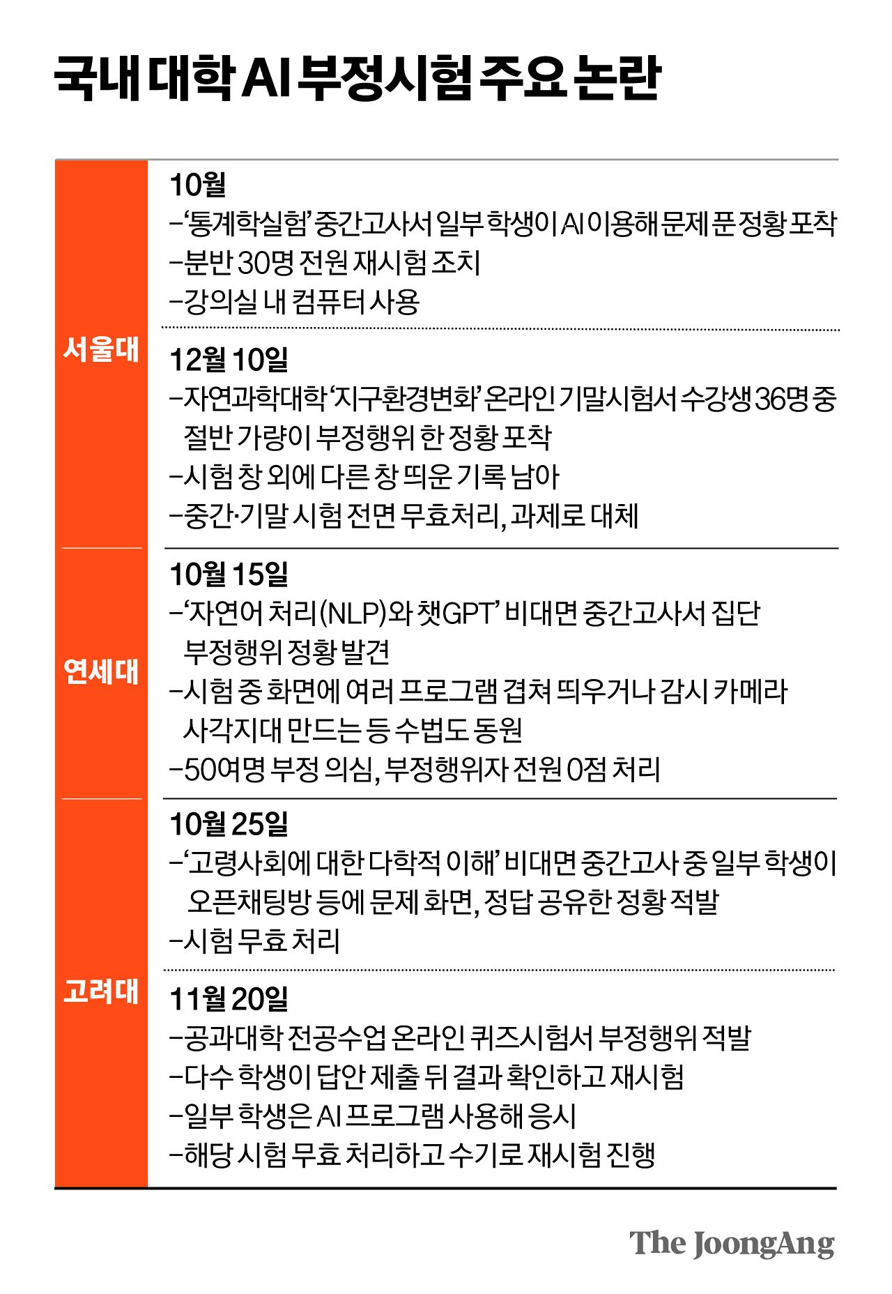 [단독] 서울대 기말 ‘AI 부정행위’, 중간고사도 있었다…성적 무효처리