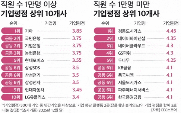 CEO스코어 국내기업 조직문화 평점. 자료 제공=CEO스코어