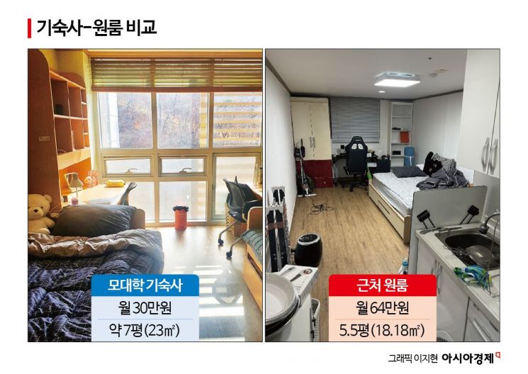 대학가 기숙사와 원룸 임대료 비교 이미지