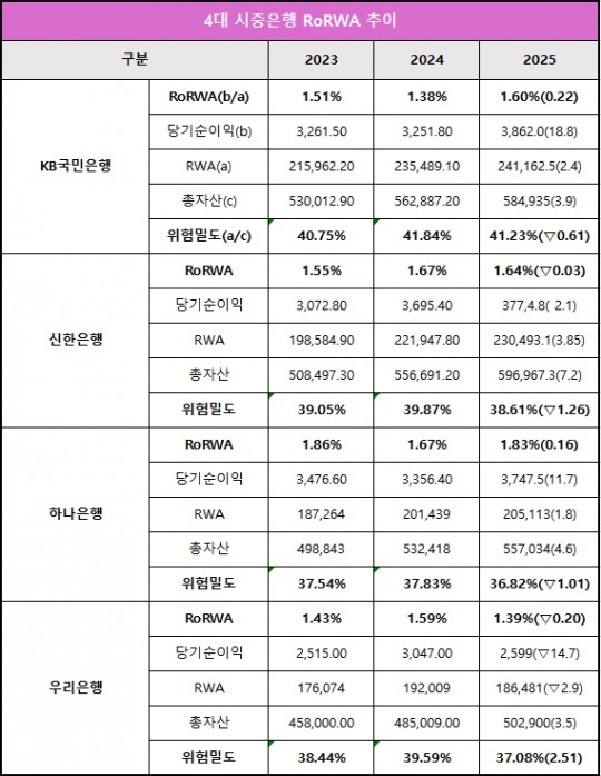 [DQN] 이환주號 국민은행, 위험밀도 1위·RoRWA 3등···진정한 '리딩뱅크' 되려면 [금융사 2025 리그테이블]