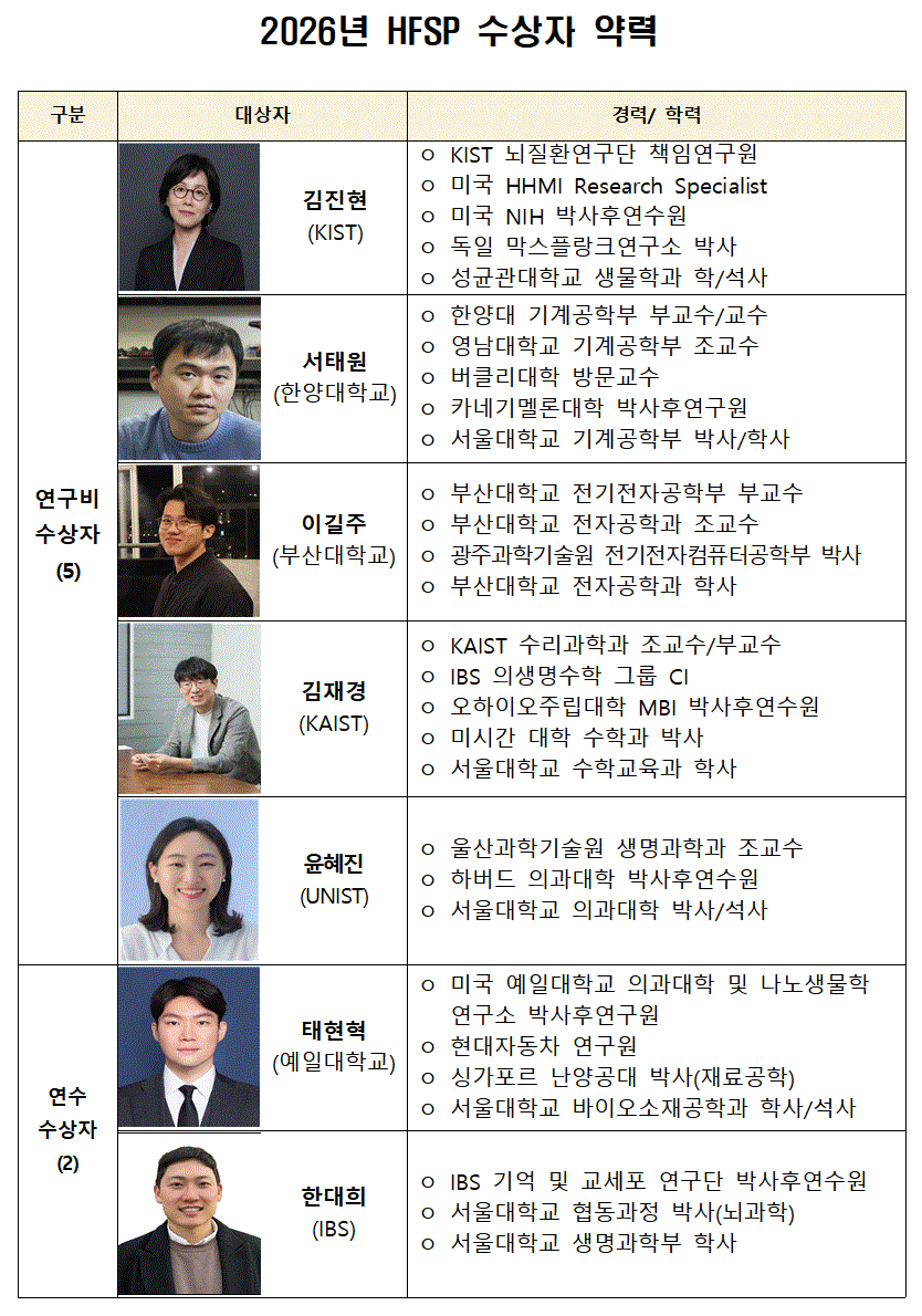 2026년 휴먼프론티어사이언스프로그램에 우리나라 연구자 7명이 선정됐다. [사진=과기정통부]
