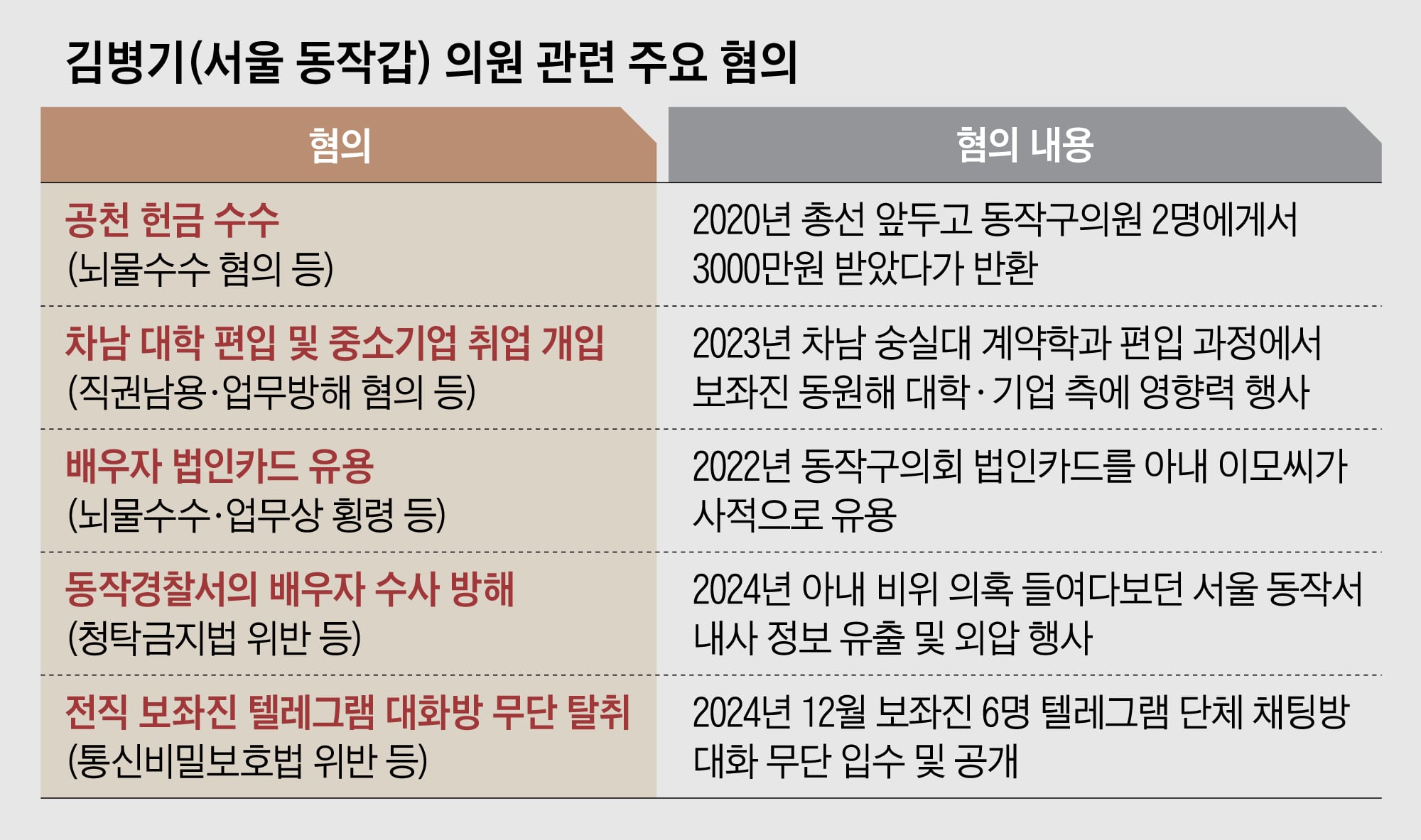 [단독] 김병기 인정사정 다 봐주는 경찰… 13개 혐의 수사 6개월째 '미적' | 인스티즈