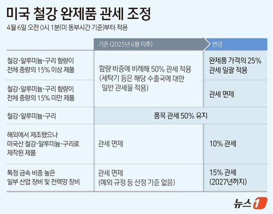 美 관세 기준 변경…K-가전, 냉장고·세탁기·건조기 관세 부담↑