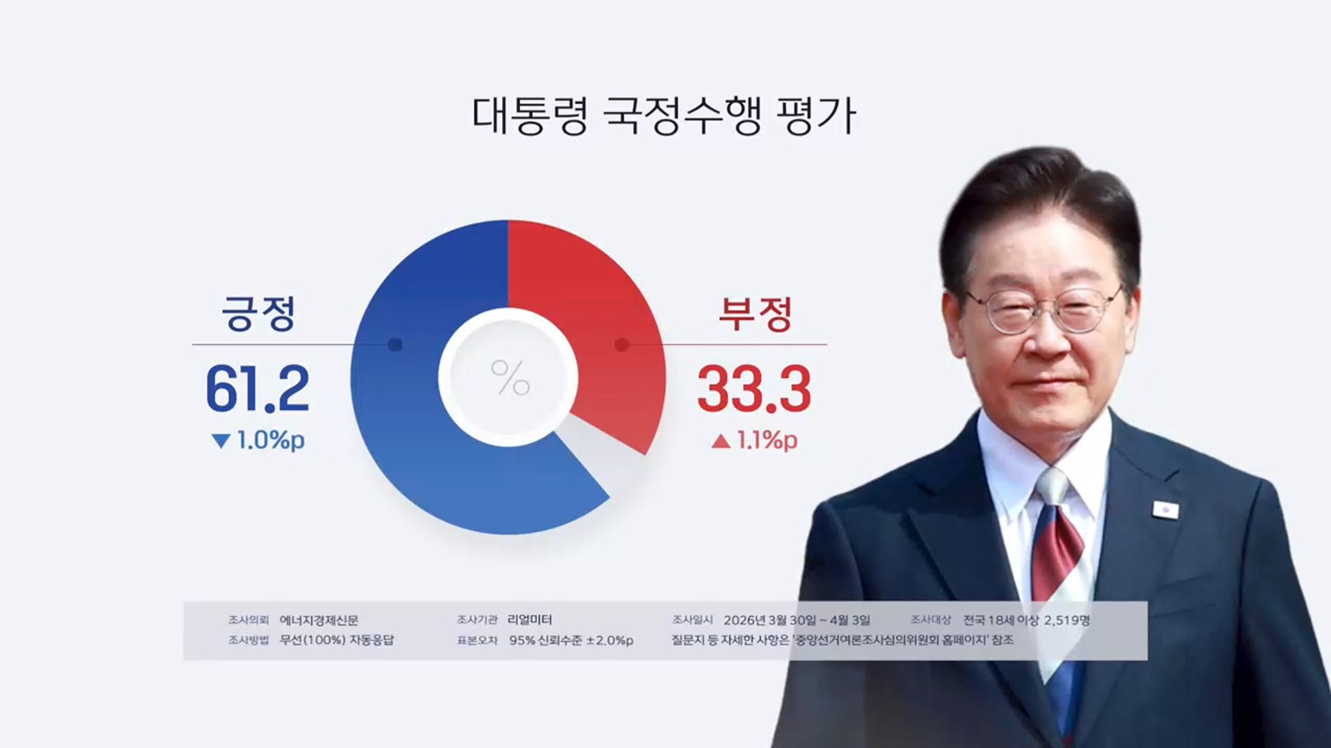 리얼미터 "이 대통령 지지도 61.2%…소폭 하락" - kakaoTV 리얼미터 "이 대통령 지지도 61.2%…소폭 하락"