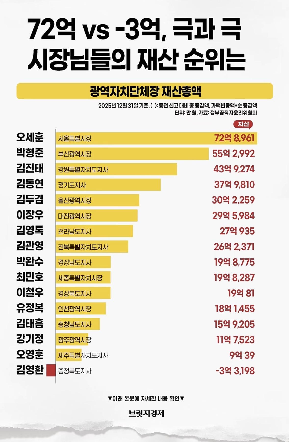 전국 자치단체장들 재산 순위 | 인스티즈