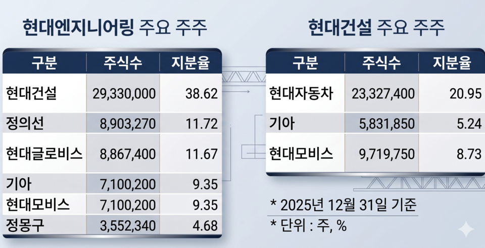 [현대차 실용주의 사업재편]미완의 '현대엔지 IPO'…건설통합은 언제? | 블로터