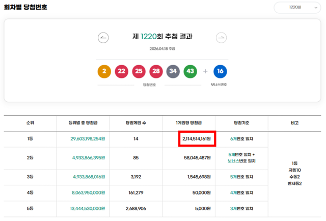 1220회 로또 당첨결과