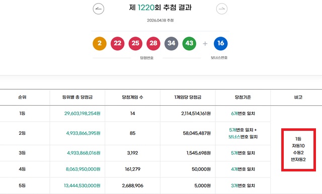 로또 당첨금 수령방법