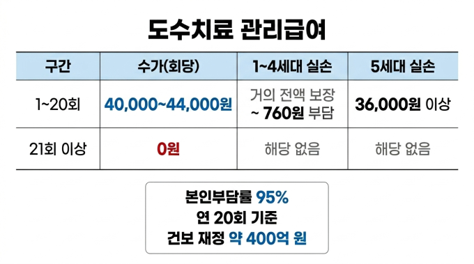 건강보험 도수치료 혜택 감소