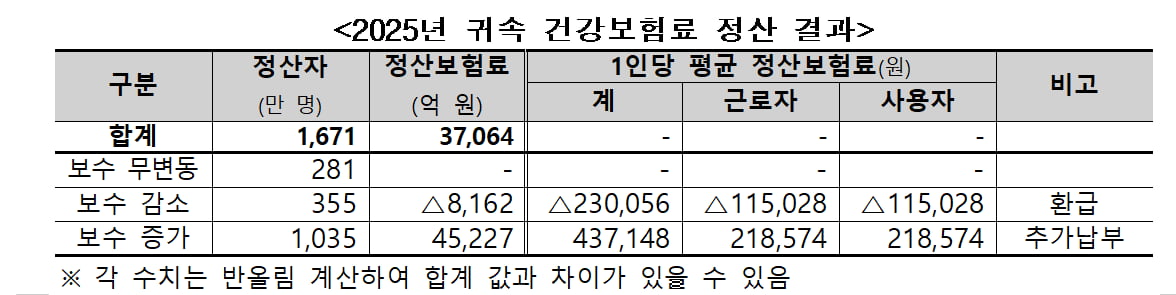피부양자 자격 유지 전략