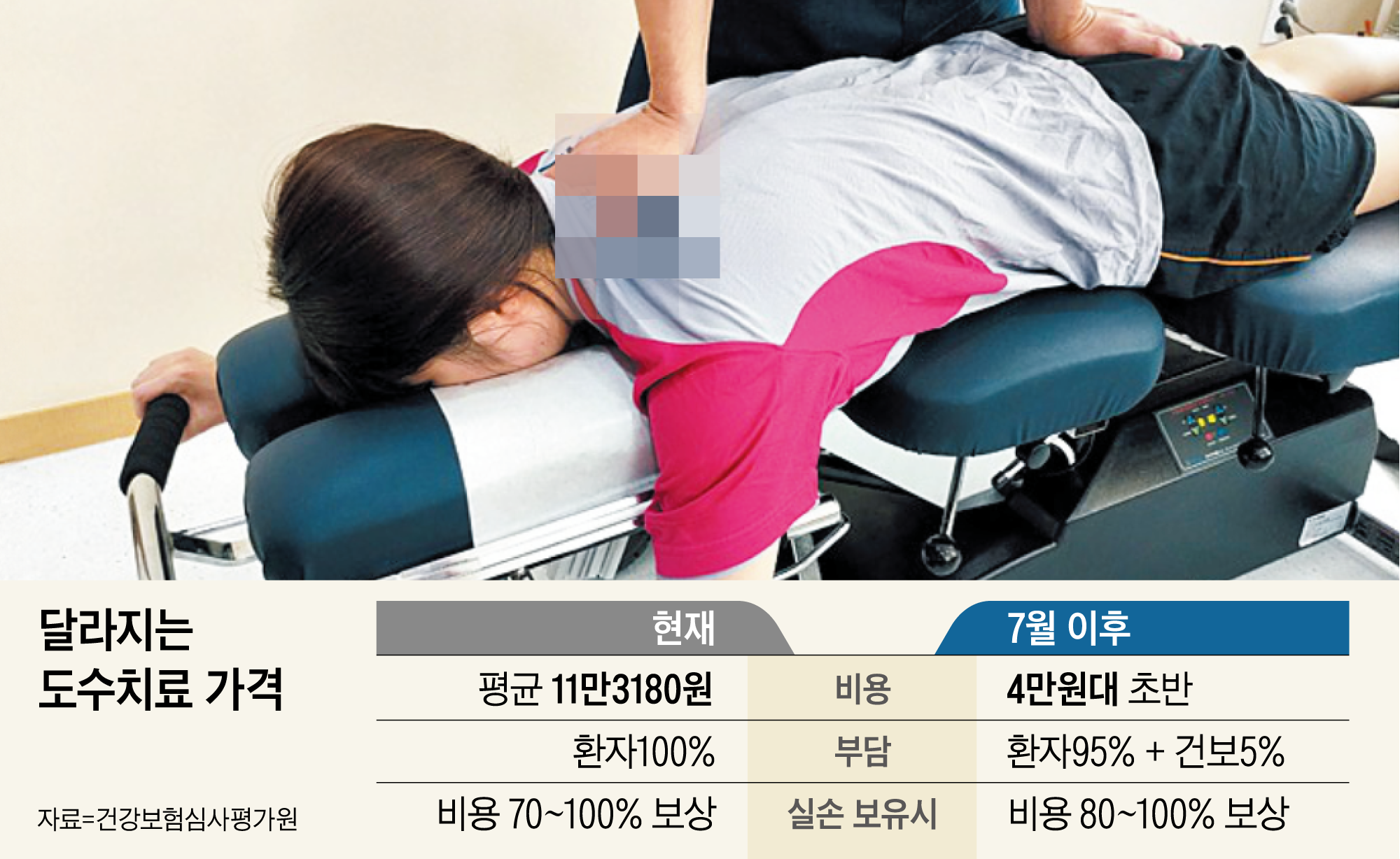 건강보험 도수치료 혜택 감소