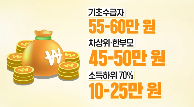 고유가 피해지원금 지급 기준