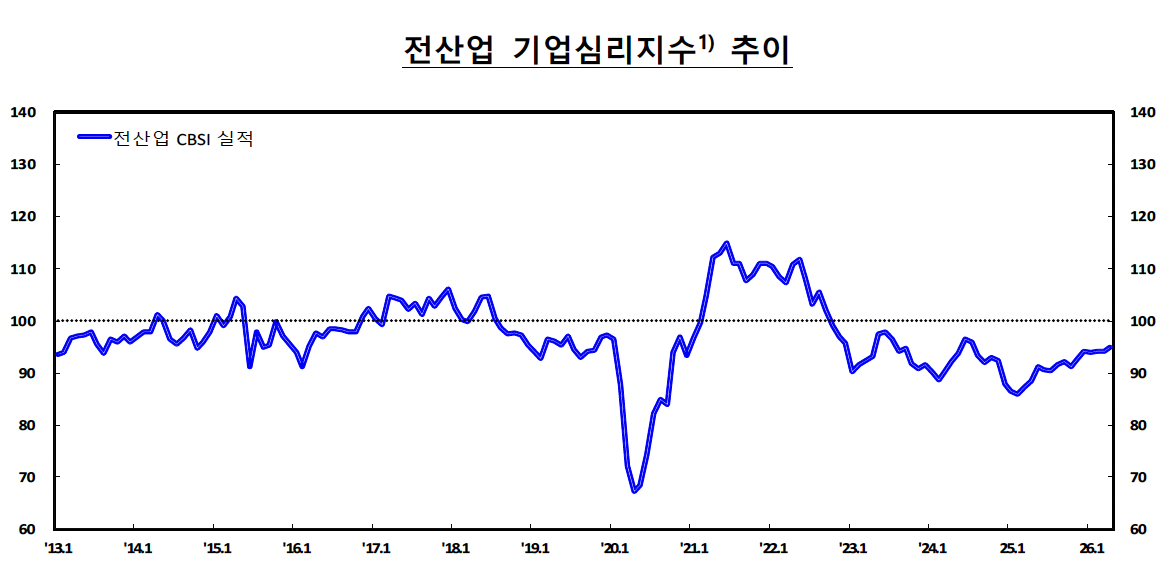 전 산업 기업심리지수 추이