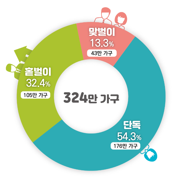 연령대별 장려금 안내대상자