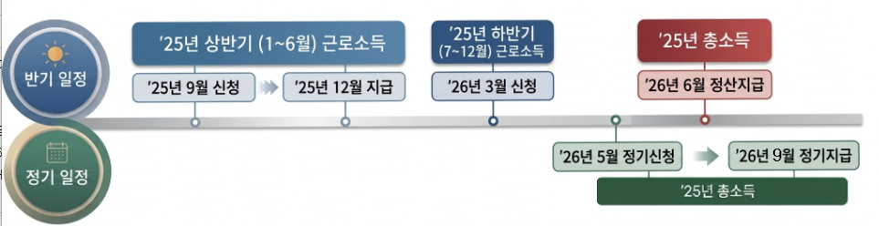 가구유형별 장려금 안내대상자