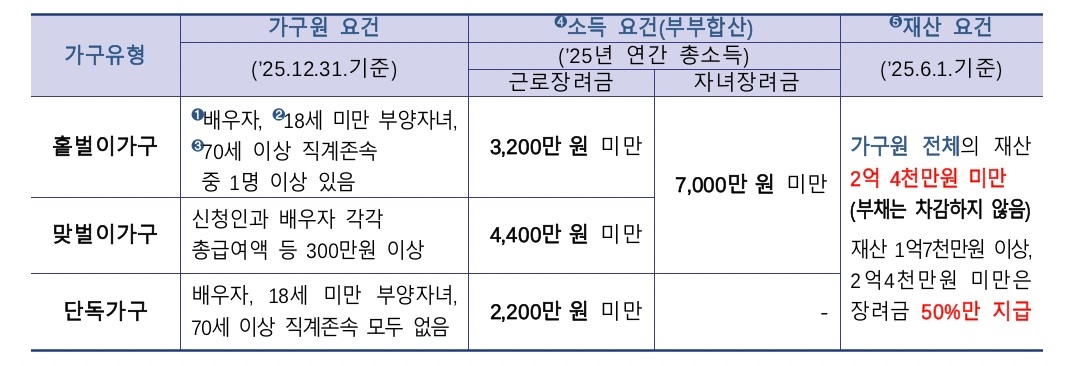 근로&middot;자녀장려금 지급 요건 안내