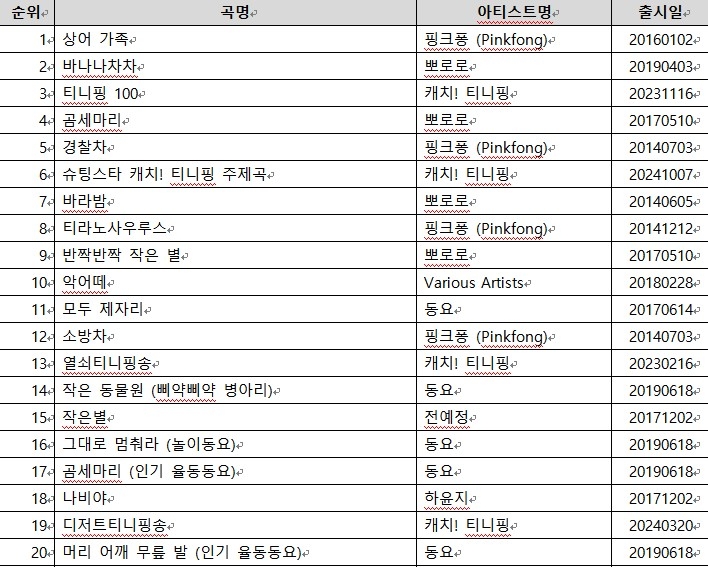 2026 Kids' Song Top 20 [Provided by KT Genie Music]. Aggregation period: January 1 to April 27, 2026