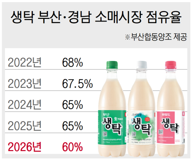 “요즘 ‘생탁’ 광고도 않던데…”