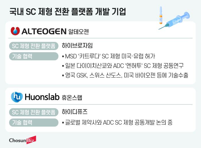 휴온스, 글로벌 제약사와 ‘ADC 피하주사 전환’ 계약 임박…알테오젠 주도 시장 흔든다