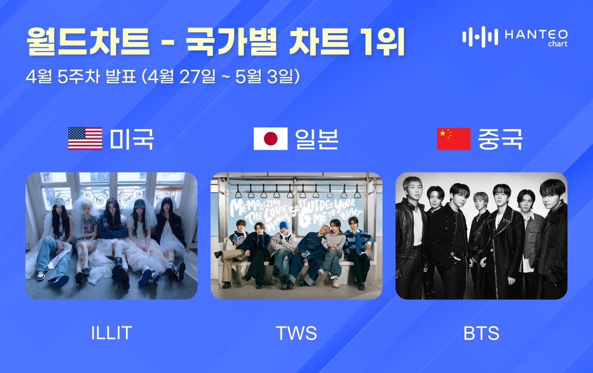 HYBE Artists BTS, TWS, and ILLIT Conquer Global Music Charts!