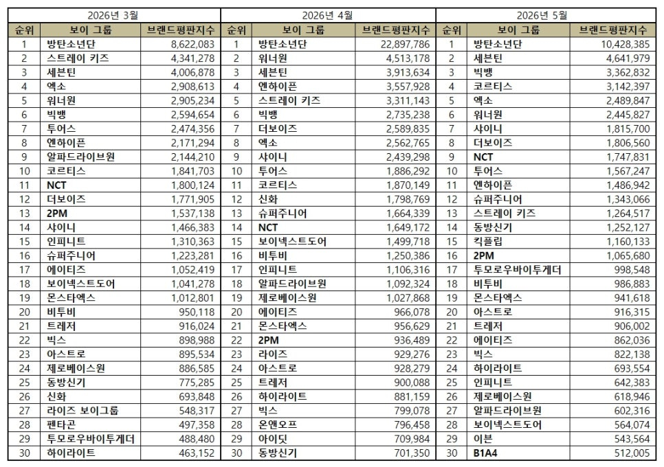 1위 방탄소년단, 2위 세븐틴, 3위 빅뱅