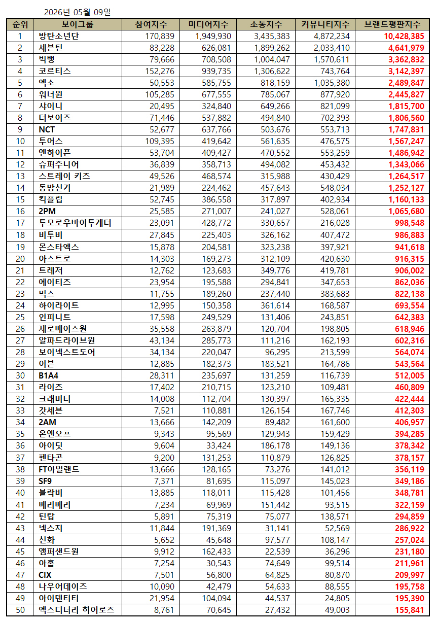 1위 방탄소년단, 2위 세븐틴, 3위 빅뱅