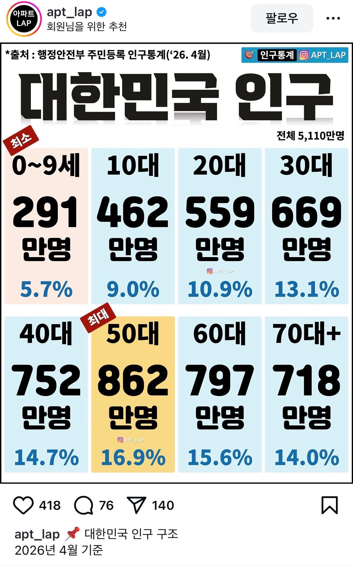 대한민국 인구 구조 근황 | 인스티즈