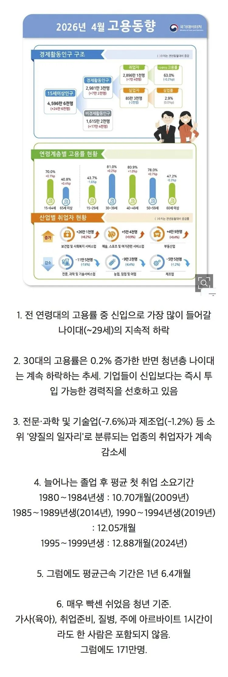 진짜 심각하다는 29세 이하 청년 취업률 | 인스티즈