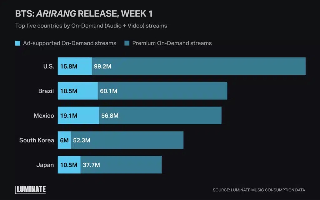 Top 5 countries for BTS 5th album 'ARIRANG' first-week streaming [Provided by Luminate]