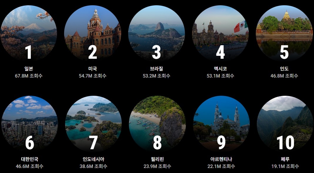Top 10 countries for BTS music YouTube listening [YouTube Chart Capture, based on April 6 to May 3]