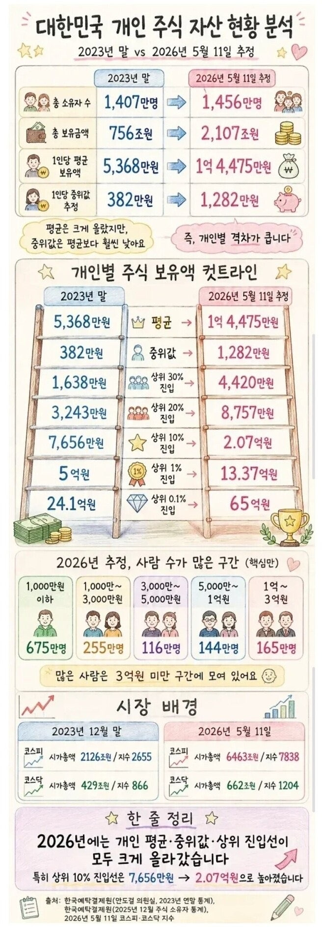 2026 대한민국 개인 주식 자산 현황 분석.jpg | 인스티즈