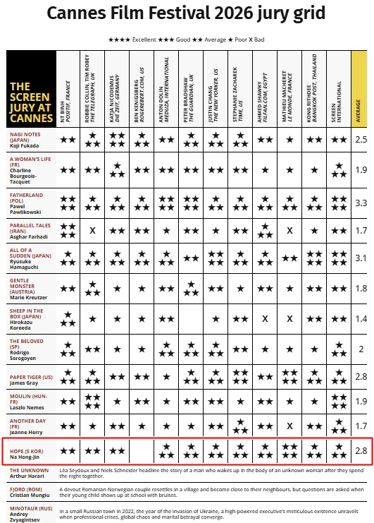 "What Did I Just See?" Na Hong-jin's SF Epic 'HOPE' Shakes Up Cannes with Polarizing Reviews and Strong Scores! 8 Screen Daily Jury Grid score