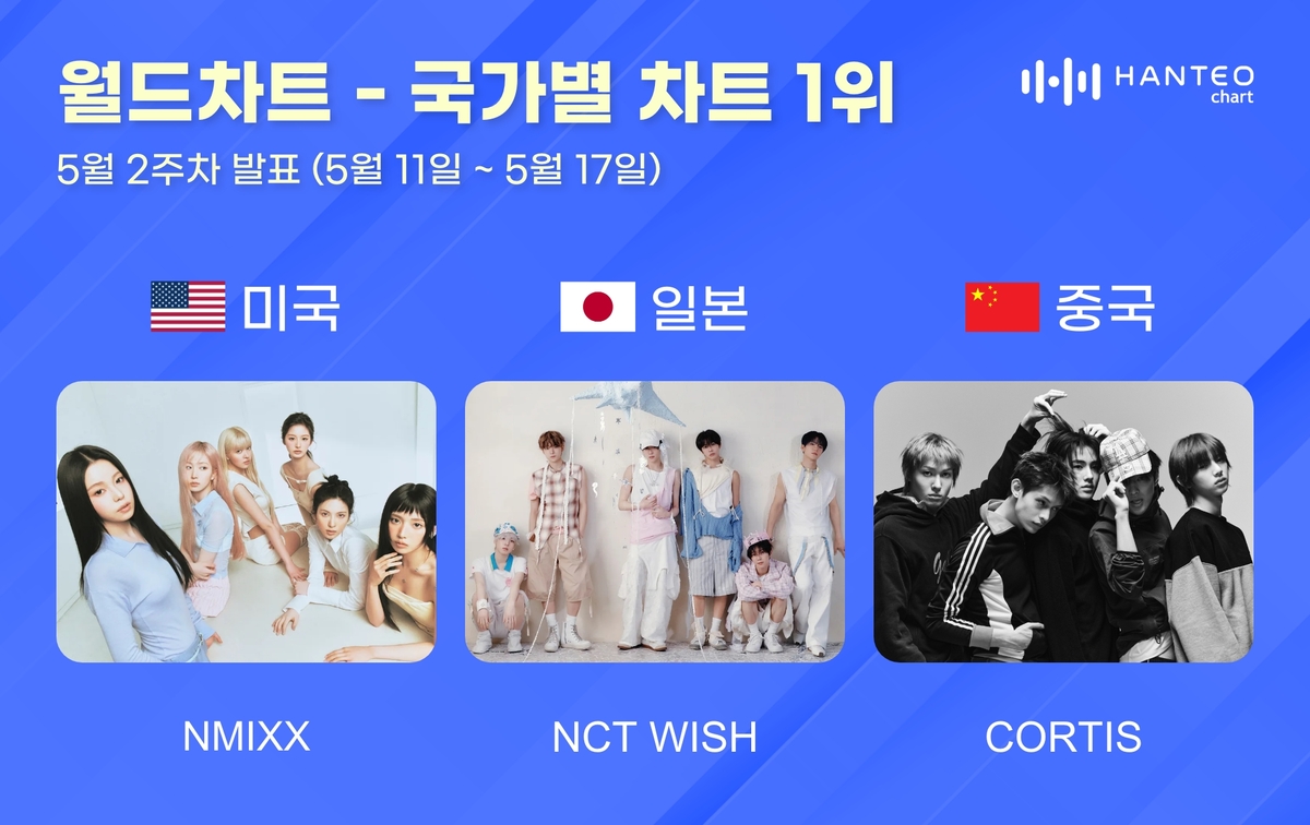 Cortis, NMIXX, and NCT WISH Dominate Hanteo Charts in China, USA, and Japan! Cortis, NMIXX, and NCT WISH Dominate Hanteo Charts in China, USA, and Japan!