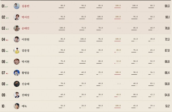 Kim Yong-bin and Hong Ji-yoon Top the KSI Monthly Trot Influence Index! 2 ▲ April KSI Trot Influence Index Male Rankings. Internet screen capture