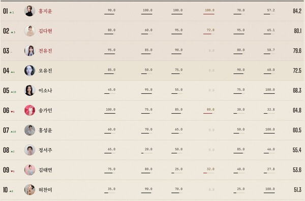 Kim Yong-bin and Hong Ji-yoon Top the KSI Monthly Trot Influence Index! 3 ▲ April KSI Trot Influence Index Female Rankings. Internet screen capture