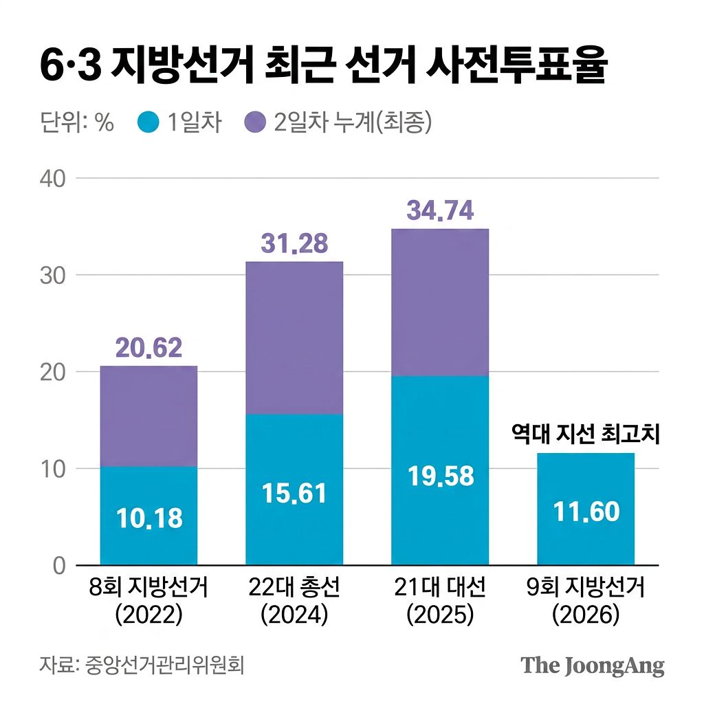 속보] 6·3 지방선거 첫날 사전투표율 11.6%…역대 지선 최고치