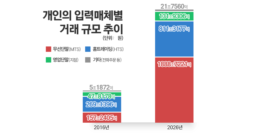 개인 투자자들의 투자 수단(입력 매체)별 거래 규모 추이. 올해 무선단말(MTS)의 거래 비중이 10년전에 비해 크게 늘었다. / 그래픽=김은실 디자이너