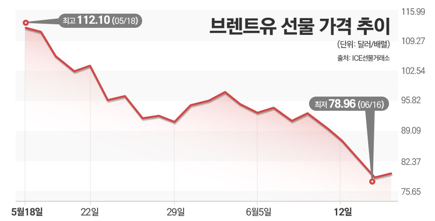 석유 최고가격제 관련 그래픽